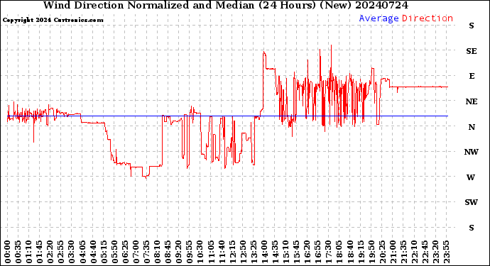 Milwaukee Weather Wind Direction<br>Normalized and Median<br>(24 Hours) (New)