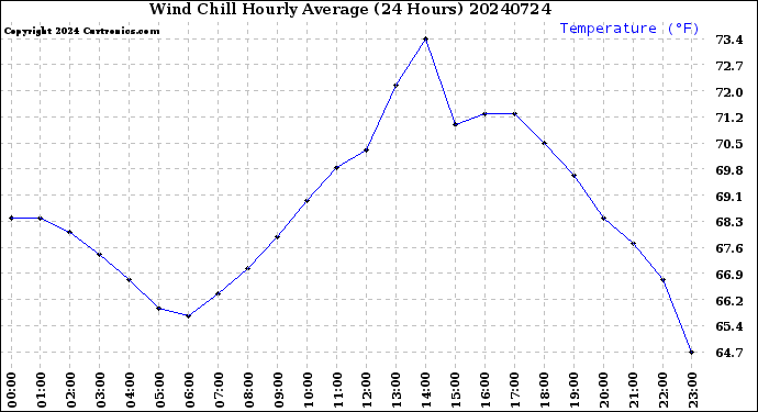 Milwaukee Weather Wind Chill<br>Hourly Average<br>(24 Hours)