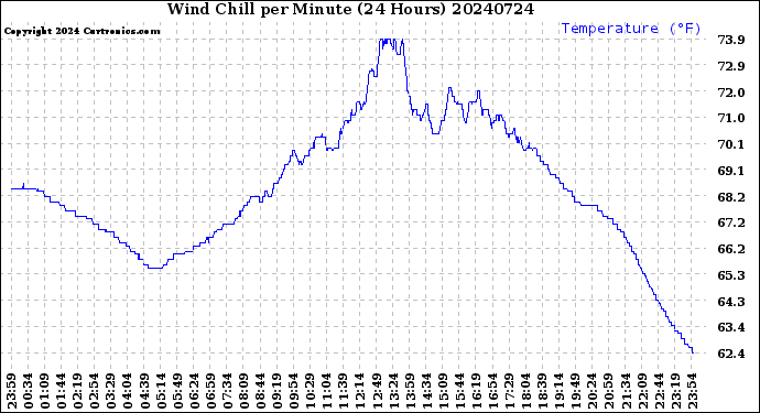 Milwaukee Weather Wind Chill<br>per Minute<br>(24 Hours)