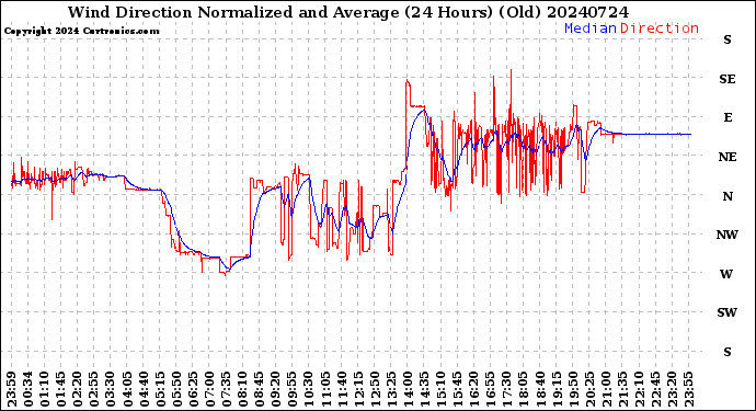 Milwaukee Weather Wind Direction<br>Normalized and Average<br>(24 Hours) (Old)