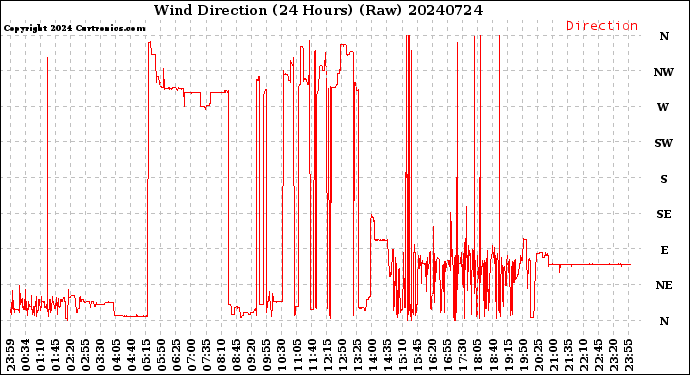 Milwaukee Weather Wind Direction<br>(24 Hours) (Raw)