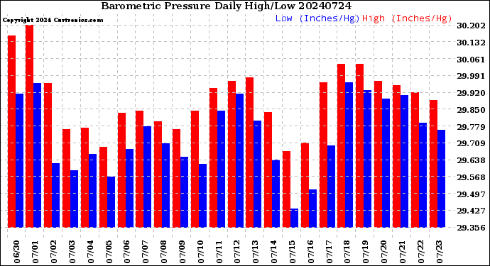Milwaukee Weather Barometric Pressure<br>Daily High/Low