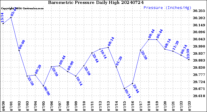 Milwaukee Weather Barometric Pressure<br>Daily High