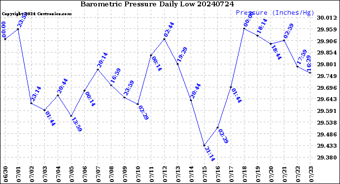 Milwaukee Weather Barometric Pressure<br>Daily Low