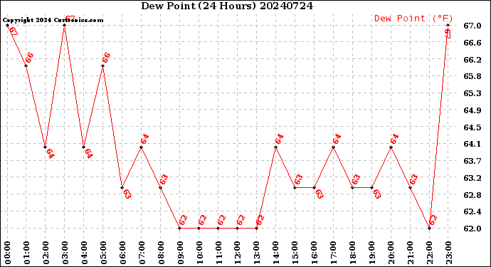 Milwaukee Weather Dew Point<br>(24 Hours)