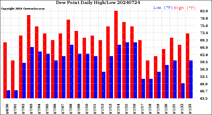 Milwaukee Weather Dew Point<br>Daily High/Low