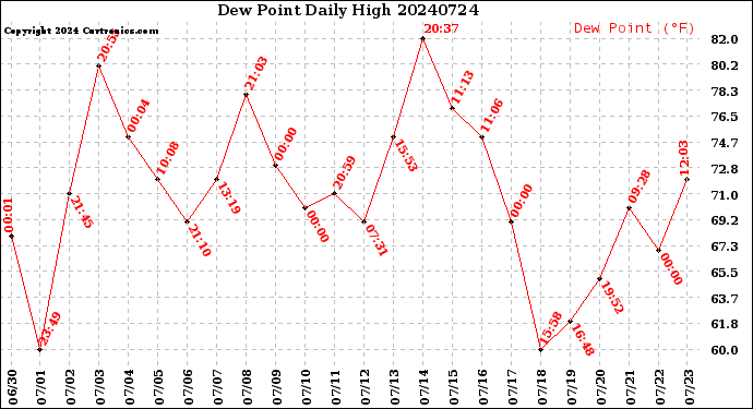 Milwaukee Weather Dew Point<br>Daily High