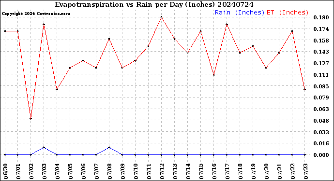 Milwaukee Weather Evapotranspiration<br>vs Rain per Day<br>(Inches)
