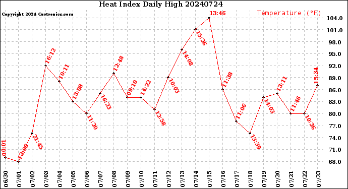 Milwaukee Weather Heat Index<br>Daily High