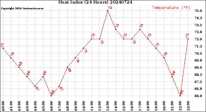 Milwaukee Weather Heat Index<br>(24 Hours)