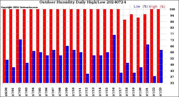 Milwaukee Weather Outdoor Humidity<br>Daily High/Low