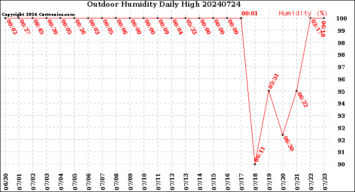 Milwaukee Weather Outdoor Humidity<br>Daily High