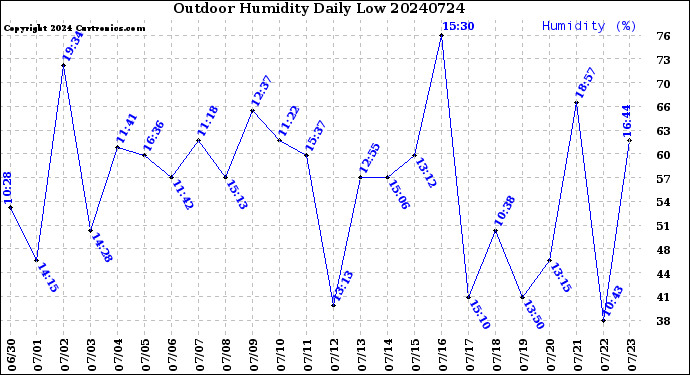 Milwaukee Weather Outdoor Humidity<br>Daily Low