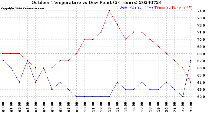 Milwaukee Weather Outdoor Temperature<br>vs Dew Point<br>(24 Hours)