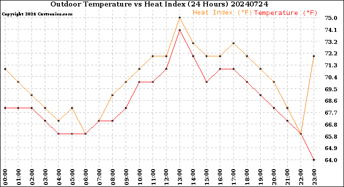 Milwaukee Weather Outdoor Temperature<br>vs Heat Index<br>(24 Hours)