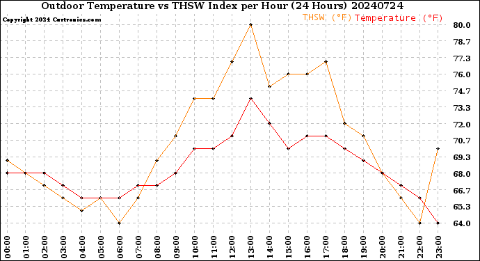Milwaukee Weather Outdoor Temperature<br>vs THSW Index<br>per Hour<br>(24 Hours)