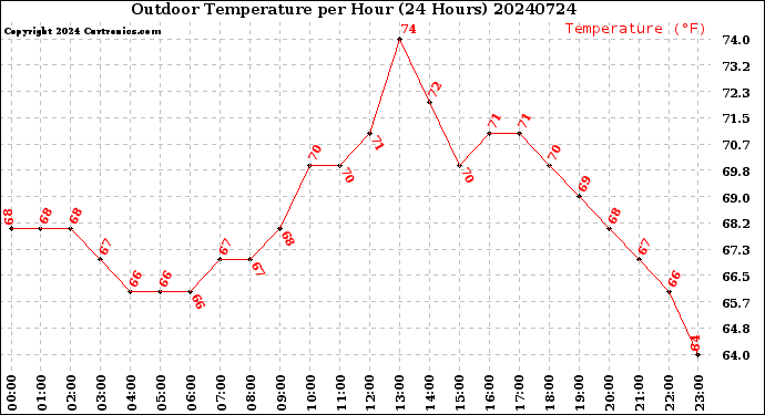 Milwaukee Weather Outdoor Temperature<br>per Hour<br>(24 Hours)