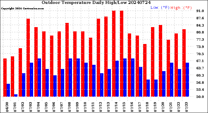 Milwaukee Weather Outdoor Temperature<br>Daily High/Low