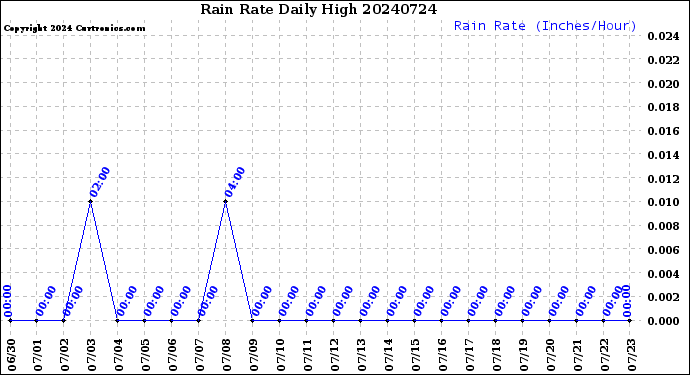 Milwaukee Weather Rain Rate<br>Daily High
