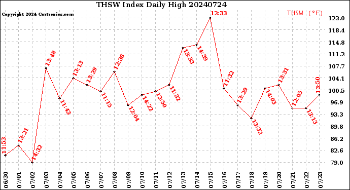Milwaukee Weather THSW Index<br>Daily High