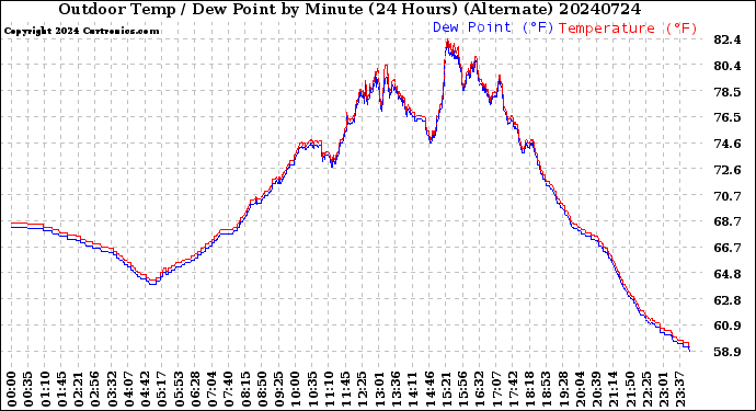 Milwaukee Weather Outdoor Temp / Dew Point<br>by Minute<br>(24 Hours) (Alternate)