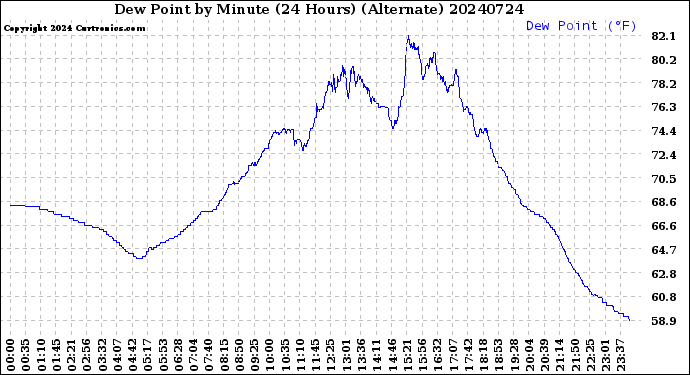 Milwaukee Weather Dew Point<br>by Minute<br>(24 Hours) (Alternate)