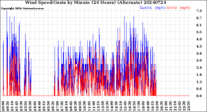 Milwaukee Weather Wind Speed/Gusts<br>by Minute<br>(24 Hours) (Alternate)