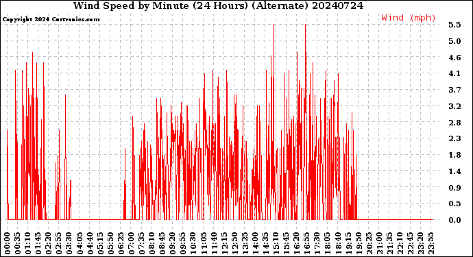 Milwaukee Weather Wind Speed<br>by Minute<br>(24 Hours) (Alternate)