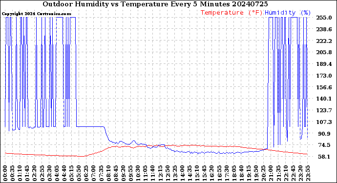 Milwaukee Weather Outdoor Humidity<br>vs Temperature<br>Every 5 Minutes