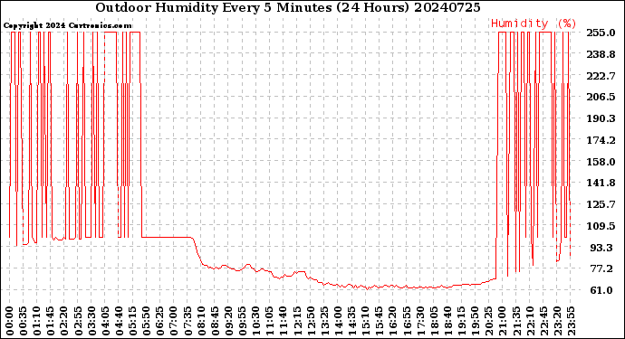 Milwaukee Weather Outdoor Humidity<br>Every 5 Minutes<br>(24 Hours)