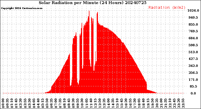 Milwaukee Weather Solar Radiation<br>per Minute<br>(24 Hours)