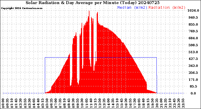 Milwaukee Weather Solar Radiation<br>& Day Average<br>per Minute<br>(Today)