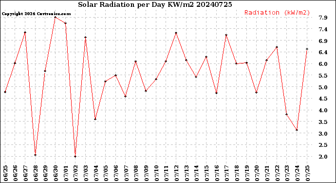 Milwaukee Weather Solar Radiation<br>per Day KW/m2