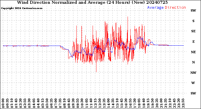 Milwaukee Weather Wind Direction<br>Normalized and Average<br>(24 Hours) (New)