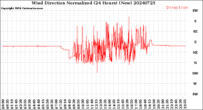 Milwaukee Weather Wind Direction<br>Normalized<br>(24 Hours) (New)