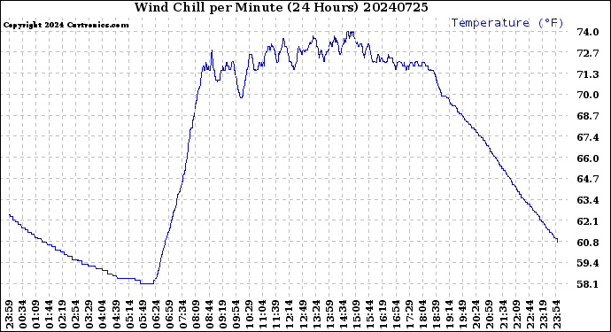 Milwaukee Weather Wind Chill<br>per Minute<br>(24 Hours)