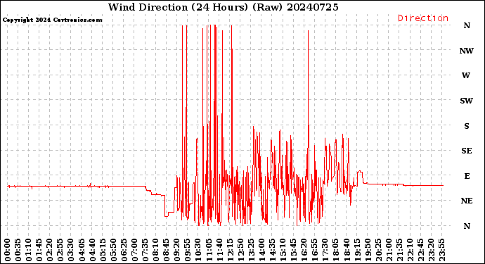 Milwaukee Weather Wind Direction<br>(24 Hours) (Raw)