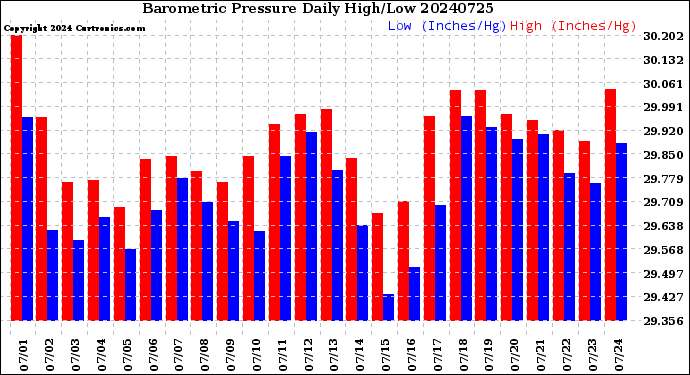 Milwaukee Weather Barometric Pressure<br>Daily High/Low