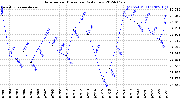 Milwaukee Weather Barometric Pressure<br>Daily Low