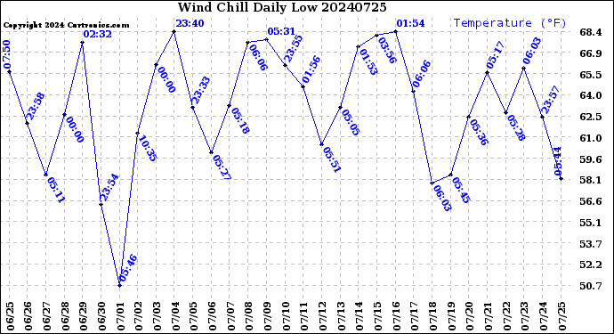 Milwaukee Weather Wind Chill<br>Daily Low