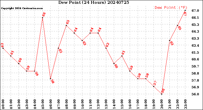Milwaukee Weather Dew Point<br>(24 Hours)