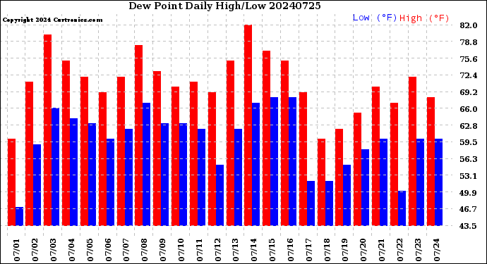 Milwaukee Weather Dew Point<br>Daily High/Low