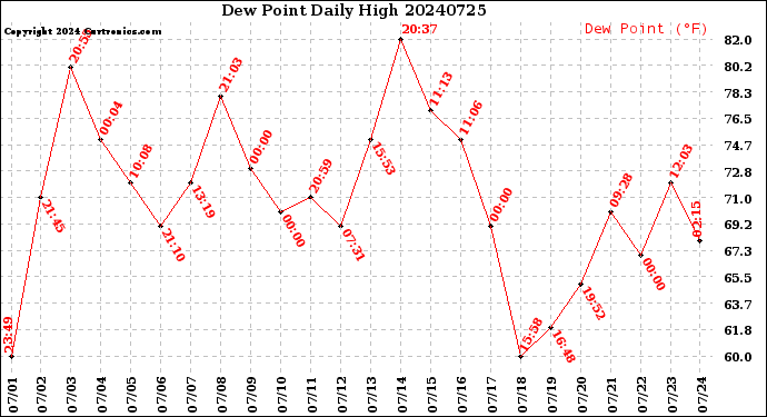 Milwaukee Weather Dew Point<br>Daily High