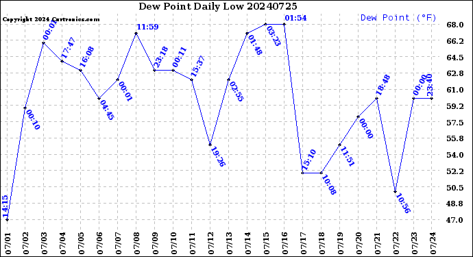 Milwaukee Weather Dew Point<br>Daily Low