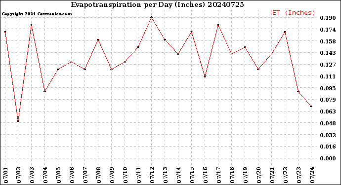 Milwaukee Weather Evapotranspiration<br>per Day (Inches)