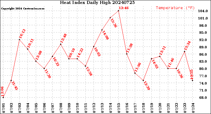 Milwaukee Weather Heat Index<br>Daily High
