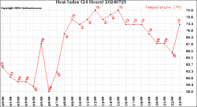Milwaukee Weather Heat Index<br>(24 Hours)