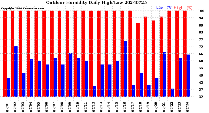 Milwaukee Weather Outdoor Humidity<br>Daily High/Low