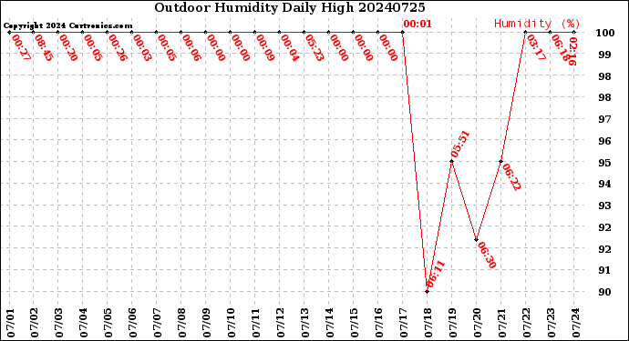Milwaukee Weather Outdoor Humidity<br>Daily High