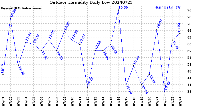 Milwaukee Weather Outdoor Humidity<br>Daily Low
